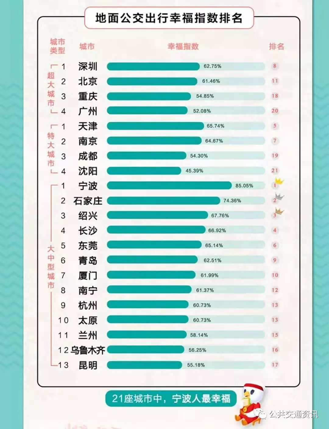 2019年第二季度中國(guó)主要城市公交出行幸福城市排行榜(圖3)