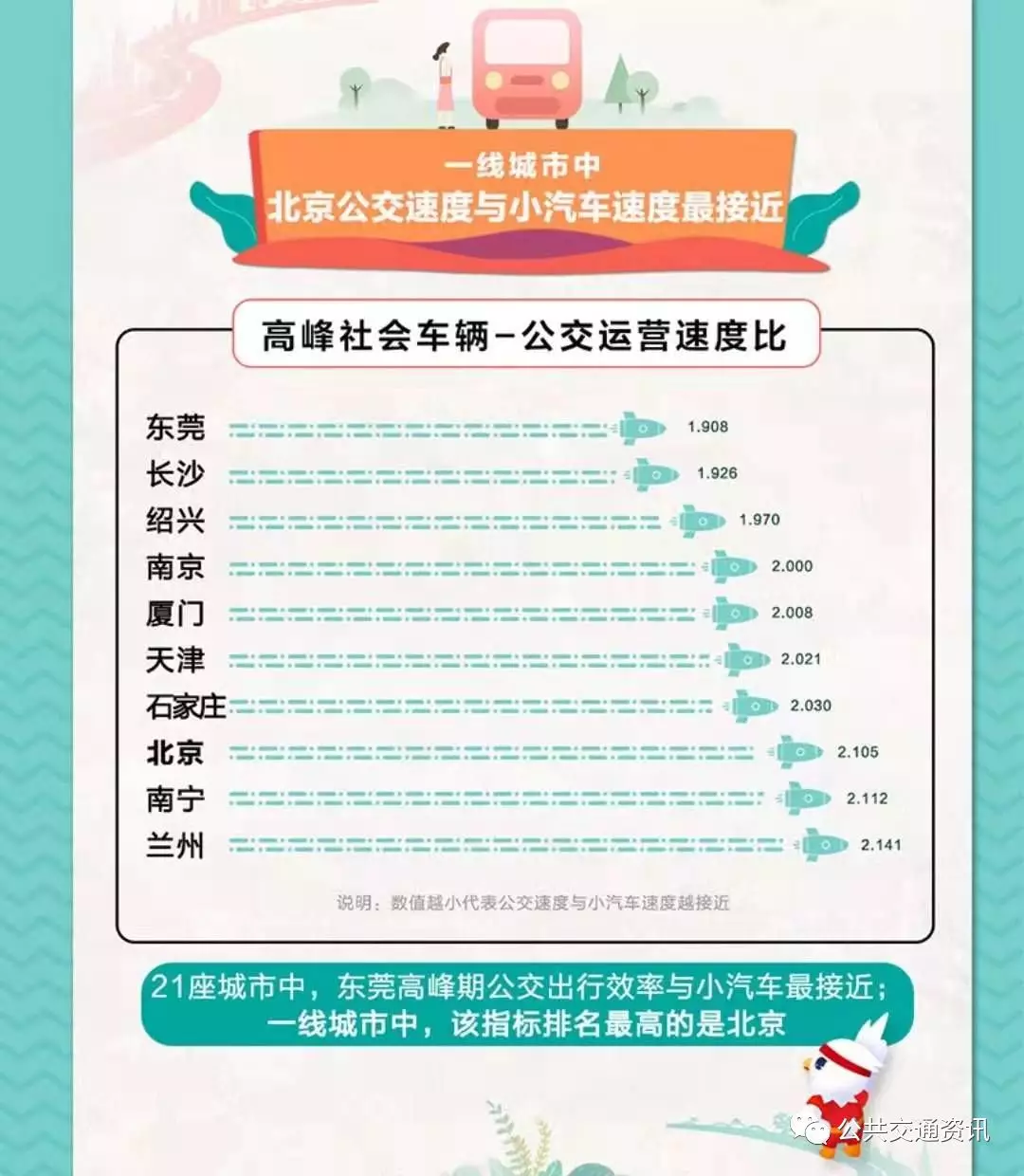 2019年第二季度中國(guó)主要城市公交出行幸福城市排行榜(圖4)