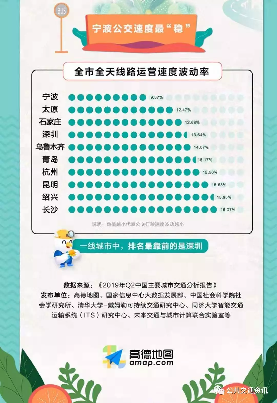 2019年第二季度中國(guó)主要城市公交出行幸福城市排行榜(圖5)