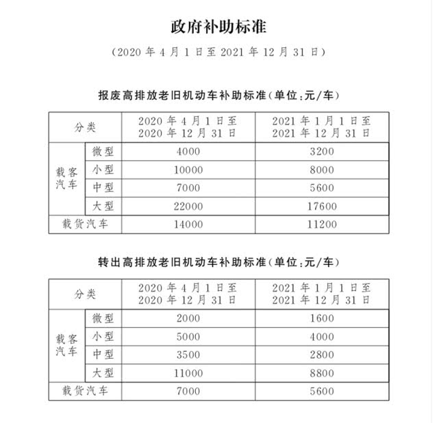 4月1日起，北京市淘汰高排放老舊機(jī)動(dòng)車(chē)可享政府補(bǔ)助(圖1)