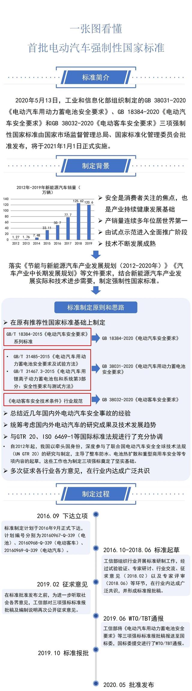 一圖看懂工信部三項(xiàng)電動(dòng)汽車強(qiáng)制性國家標(biāo)準(zhǔn)(圖1)