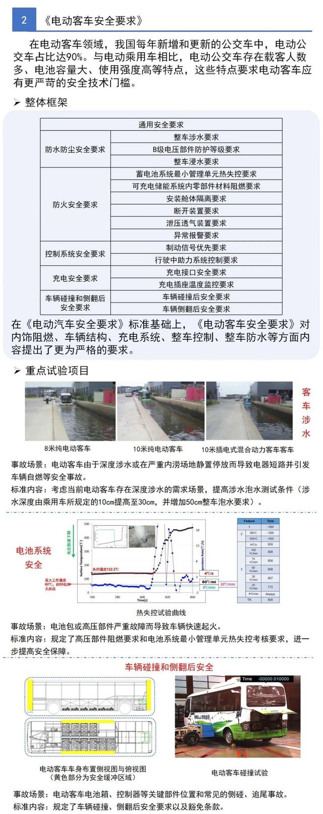 一圖看懂工信部三項(xiàng)電動(dòng)汽車強(qiáng)制性國家標(biāo)準(zhǔn)(圖3)
