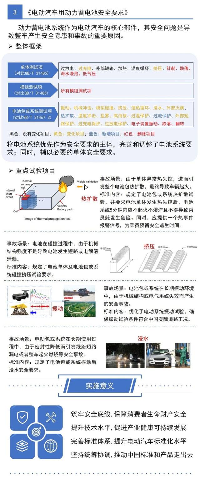 一圖看懂工信部三項(xiàng)電動(dòng)汽車強(qiáng)制性國家標(biāo)準(zhǔn)(圖4)