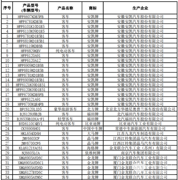 125款客車上榜！交通部公示第22批道路運(yùn)輸達(dá)標(biāo)車型(圖2)