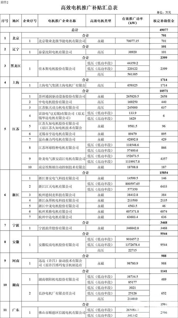 每個(gè)車企撥多少？財(cái)政部下達(dá)2020年新能源汽車補(bǔ)貼資金預(yù)算(圖6)