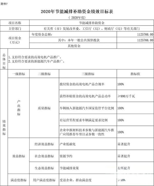 每個(gè)車企撥多少？財(cái)政部下達(dá)2020年新能源汽車補(bǔ)貼資金預(yù)算(圖4)