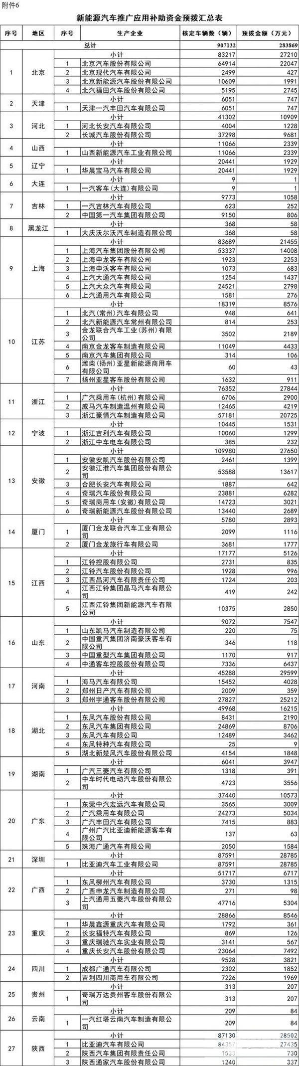 每個(gè)車企撥多少？財(cái)政部下達(dá)2020年新能源汽車補(bǔ)貼資金預(yù)算(圖5)