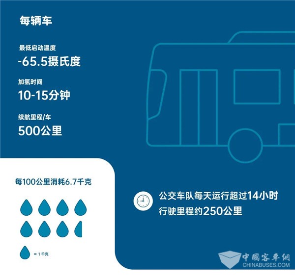 不懼多重考驗！74輛裝配康明斯燃料電池公交車備戰(zhàn)北京冬奧會(圖3)