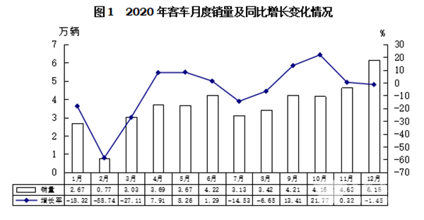 輕型客車成為行業(yè)發(fā)展主流，2020年度中國(guó)客車行業(yè)市場(chǎng)數(shù)據(jù)分析(圖1)