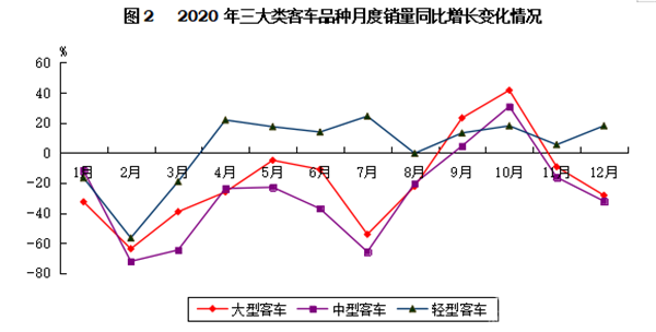 輕型客車成為行業(yè)發(fā)展主流，2020年度中國(guó)客車行業(yè)市場(chǎng)數(shù)據(jù)分析(圖2)