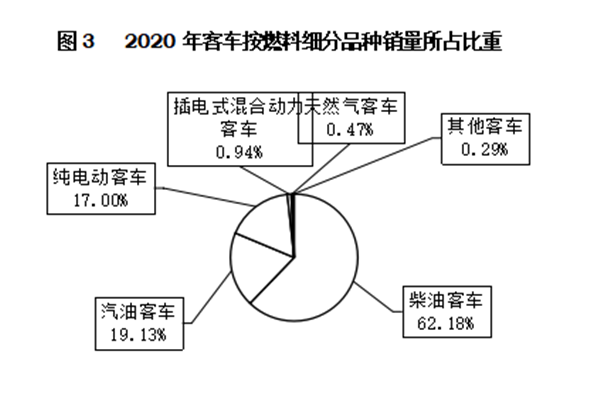 輕型客車成為行業(yè)發(fā)展主流，2020年度中國(guó)客車行業(yè)市場(chǎng)數(shù)據(jù)分析(圖3)