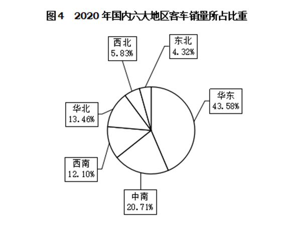 輕型客車成為行業(yè)發(fā)展主流，2020年度中國(guó)客車行業(yè)市場(chǎng)數(shù)據(jù)分析(圖4)
