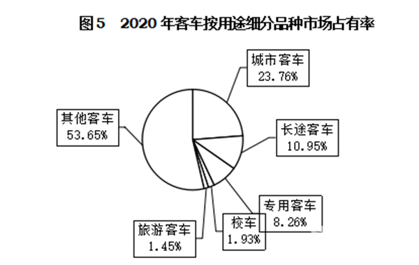輕型客車成為行業(yè)發(fā)展主流，2020年度中國(guó)客車行業(yè)市場(chǎng)數(shù)據(jù)分析(圖5)