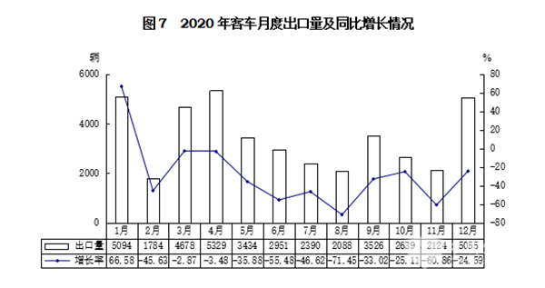 輕型客車成為行業(yè)發(fā)展主流，2020年度中國(guó)客車行業(yè)市場(chǎng)數(shù)據(jù)分析(圖7)