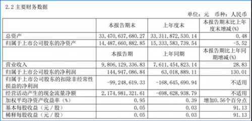 凈利潤同比增超130%！宇通2021半年報發(fā)布(圖1)
