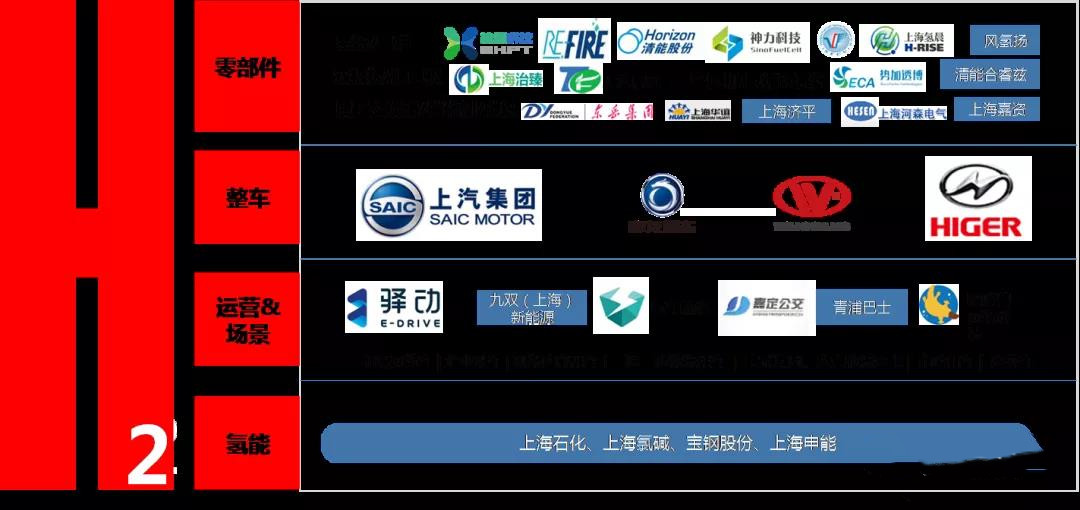 上海經(jīng)信委：全國首批！“1+6”燃料電池汽車示范應(yīng)用上海城市群正式獲批(圖3)
