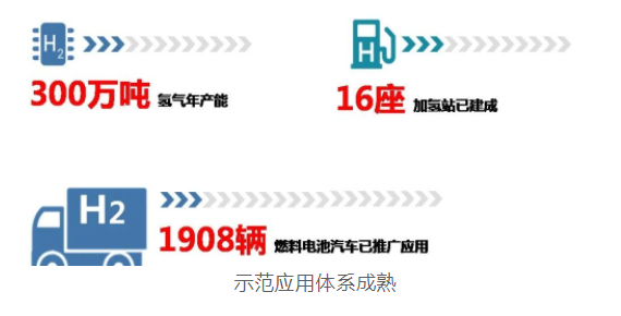 上海經(jīng)信委：全國首批！“1+6”燃料電池汽車示范應(yīng)用上海城市群正式獲批(圖4)