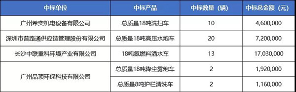 47輛氫能車、超3000萬元大單中標(biāo)公示！廣州黃浦環(huán)衛(wèi)車輛大單花落誰家？(圖2)
