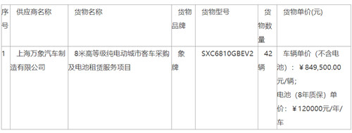 7599萬(wàn)元！8米高等級(jí)純電動(dòng)城市客車(chē)中標(biāo)公告(圖1)