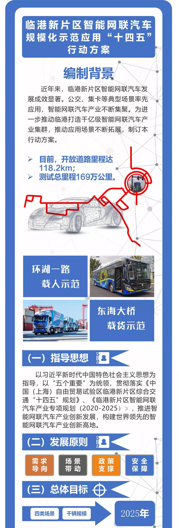 最新！臨港新片區(qū)智能網(wǎng)聯(lián)汽車規(guī)?；痉稇?yīng)用“十四五”行動(dòng)方案發(fā)布(圖1)