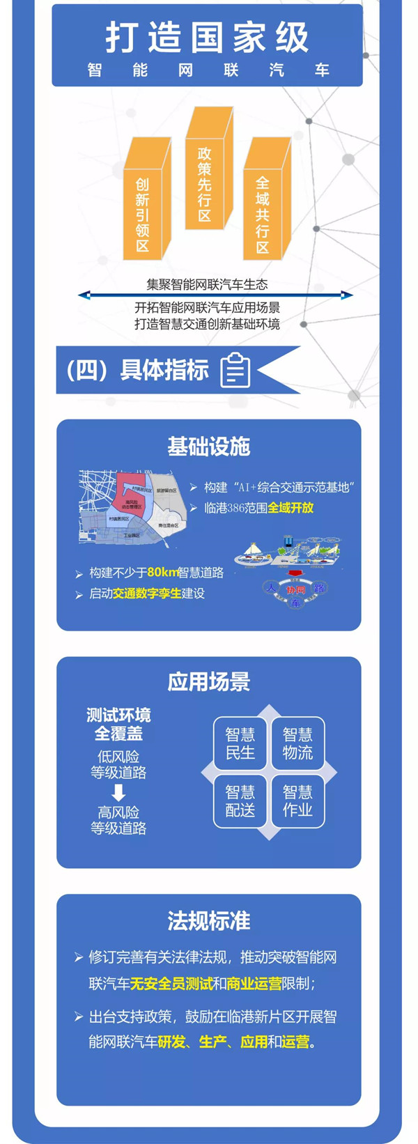 最新！臨港新片區(qū)智能網(wǎng)聯(lián)汽車規(guī)?；痉稇?yīng)用“十四五”行動(dòng)方案發(fā)布(圖2)