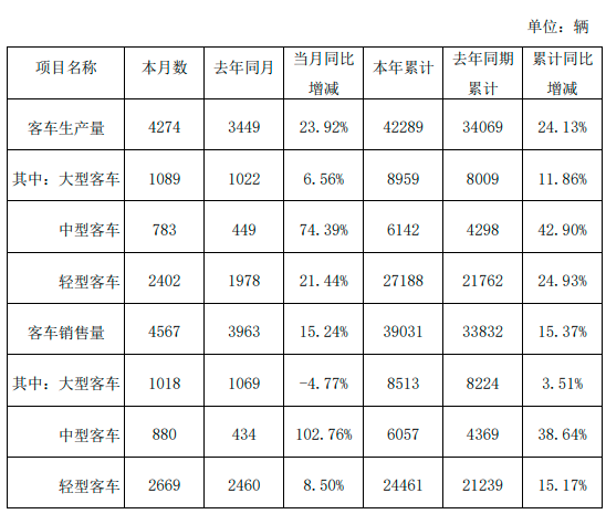 金龍汽車10月份客車銷量4567輛，同比增加15.24%(圖1)