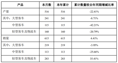中通客車：1月銷量615輛，同比增長4.41%(圖2)