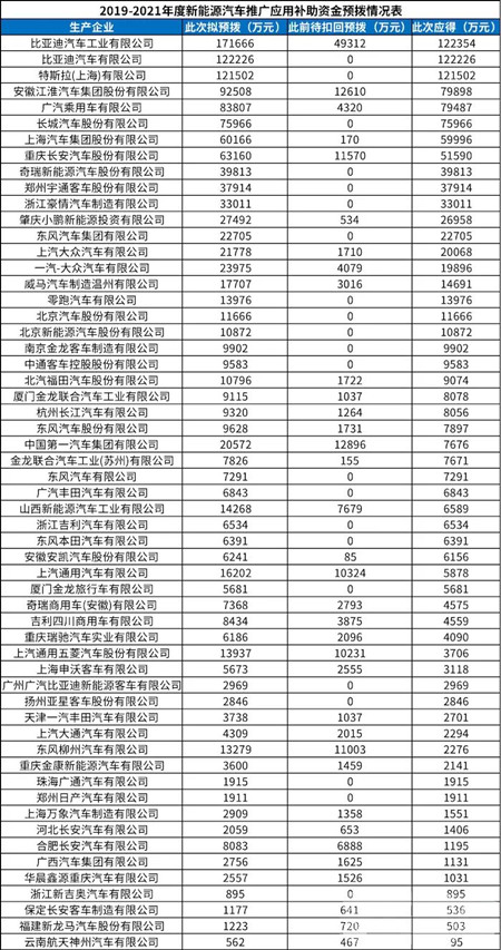 146億！最新一批新能源汽車補(bǔ)助資金清算公示(圖2)