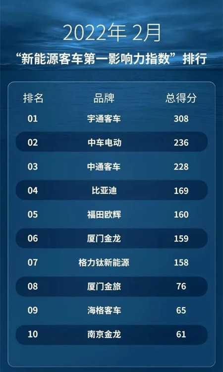 宇通/中車/比亞迪奪大單 市場復蘇助2月新能源客車傳播熱度上漲(圖1)